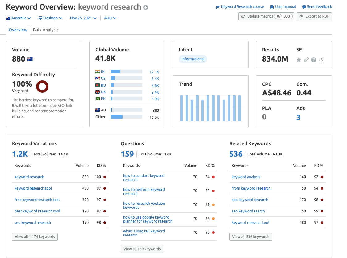 Semrush keyword overview for keyword research in Australia