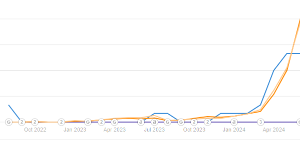 Graph showing traffic increase for a Scandinavian tour company from white label SEO