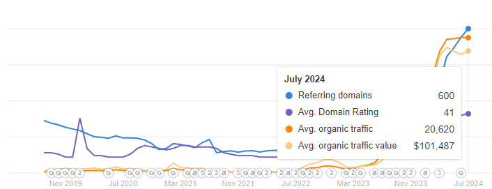 Graph showing a law firm's traffic and leads increase from white label SEO