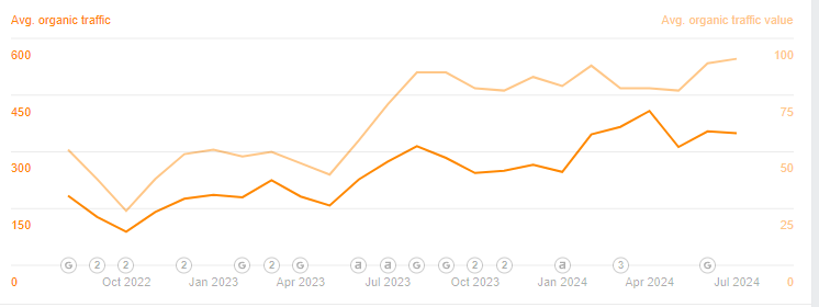 Steel manufacturing 4WD snorkel company organic traffic and revenue growth from white label SEO