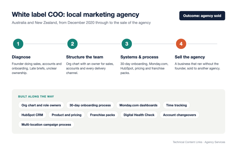 Four steps of a white label COO engagement for a local marketing agency, from diagnosis to the sale of the agency