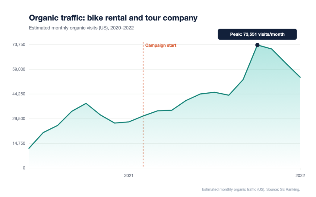 Chart of estimated monthly organic traffic (US) for a bike rental and tour company, 2020 to 2022, with the campaign start in February 2021
