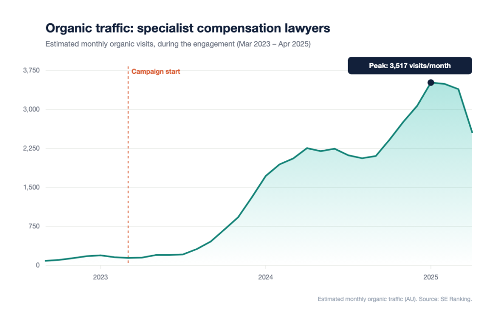 Chart of estimated monthly organic traffic for a specialist compensation law firm, March 2023 to April 2025