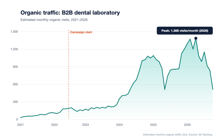 Chart of estimated monthly organic traffic for a B2B dental laboratory, with the campaign start in July 2022