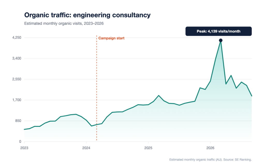 Chart of estimated monthly organic traffic for an engineering consultancy, 2023 to 2026, with the campaign start in March 2024