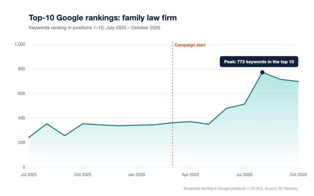 Chart of keywords ranking in Google's top 10 for a family law firm, with the campaign start in March 2026