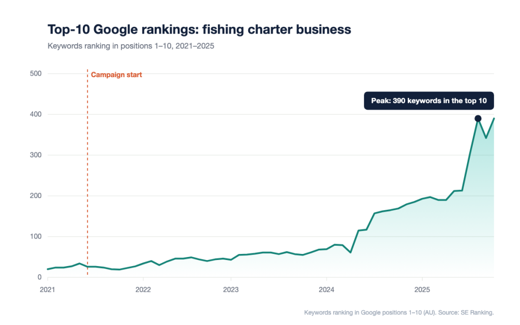 Chart of keywords ranking in Google's top 10 for a regional fishing charter business, 2021 to 2025, with the campaign start in June 2021