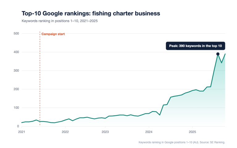 Chart of keywords ranking in Google's top 10 for a regional fishing charter business, 2021 to 2025, with the campaign start in June 2021