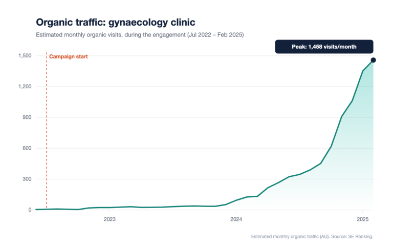 Chart of estimated monthly organic traffic for a gynaecology clinic, July 2022 to February 2025