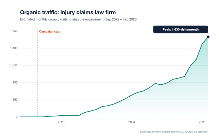 Chart of estimated monthly organic traffic for an injury claims law firm, September 2022 to February 2025