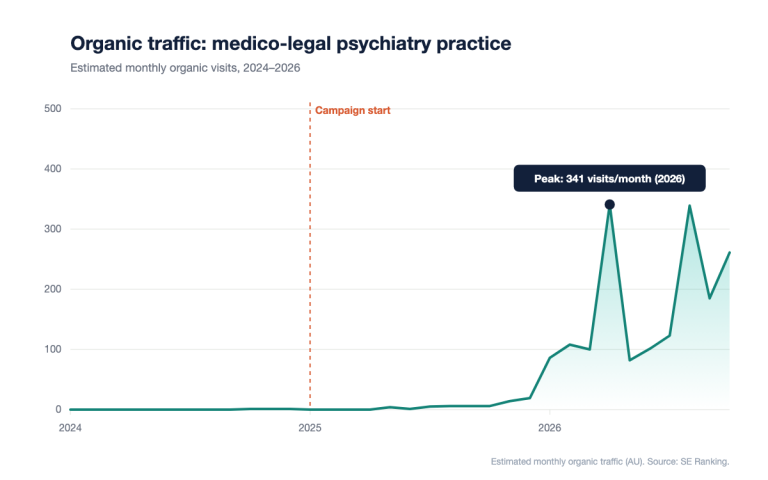 Chart of estimated monthly organic traffic for a medico-legal psychiatry practice, with the campaign start in January 2025