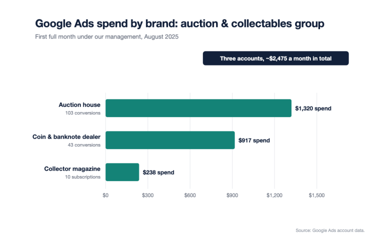 Chart of Google Ads spend and conversions by brand for an auction and collectables group, August 2025