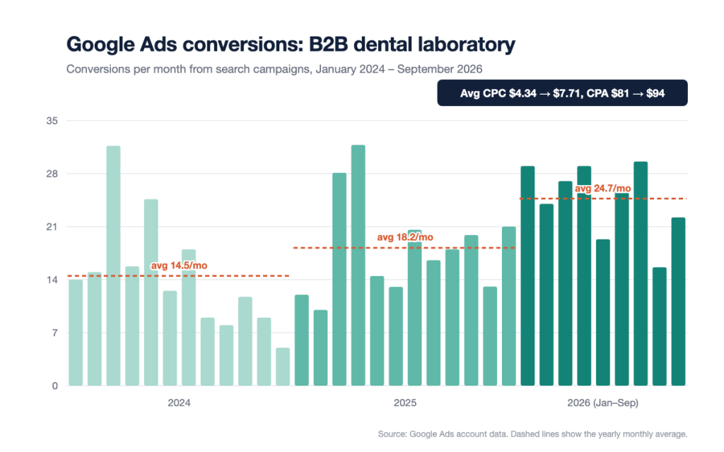 Chart of monthly Google Ads conversions for a B2B dental laboratory, January 2024 to September 2026