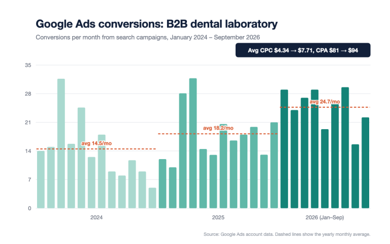 Chart of monthly Google Ads conversions for a B2B dental laboratory, January 2024 to September 2026
