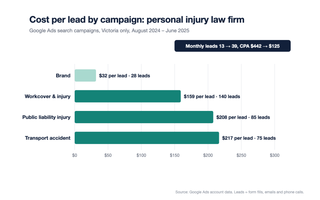 Chart of Google Ads cost per lead by campaign for a personal injury law firm, August 2024 to June 2025
