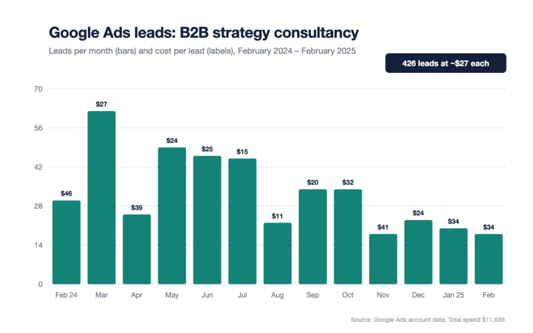 Chart of monthly Google Ads leads and cost per lead for a B2B strategy consultancy, February 2024 to February 2025