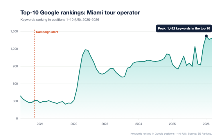 Chart of keywords ranking in Google's top 10 (US) for a Miami tour operator, with the campaign start in November 2020