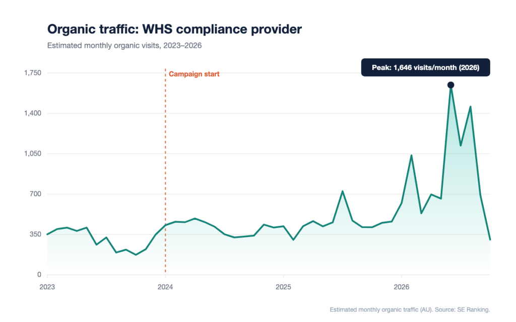 Chart of estimated monthly organic traffic for a WHS compliance provider, with the campaign start in January 2024