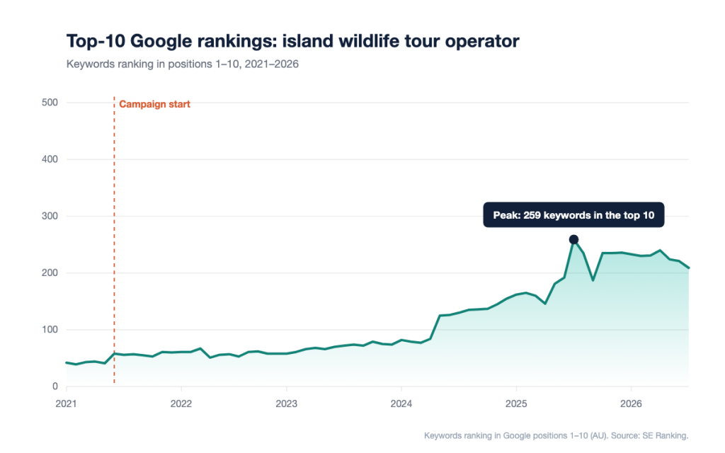 Chart of keywords ranking in Google's top 10 for an island wildlife tour operator, 2021 to 2026, with the campaign start in June 2021